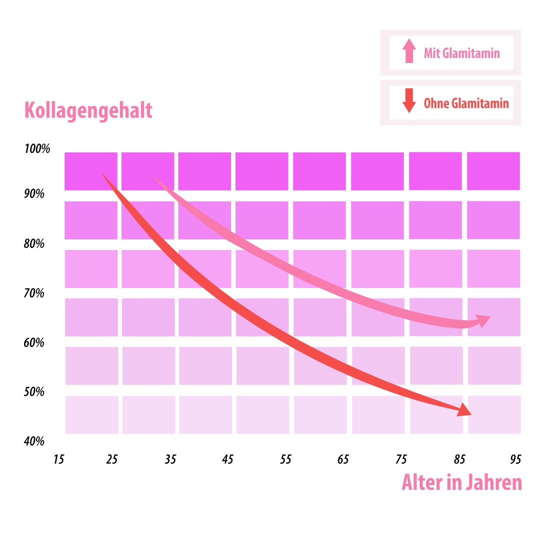 Kollagengehalt im Alter mit und ohne Glamitamin